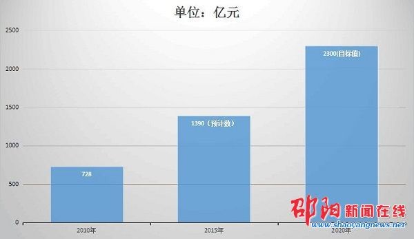 邵阳学院_邵阳农民人均纯收入(3)
